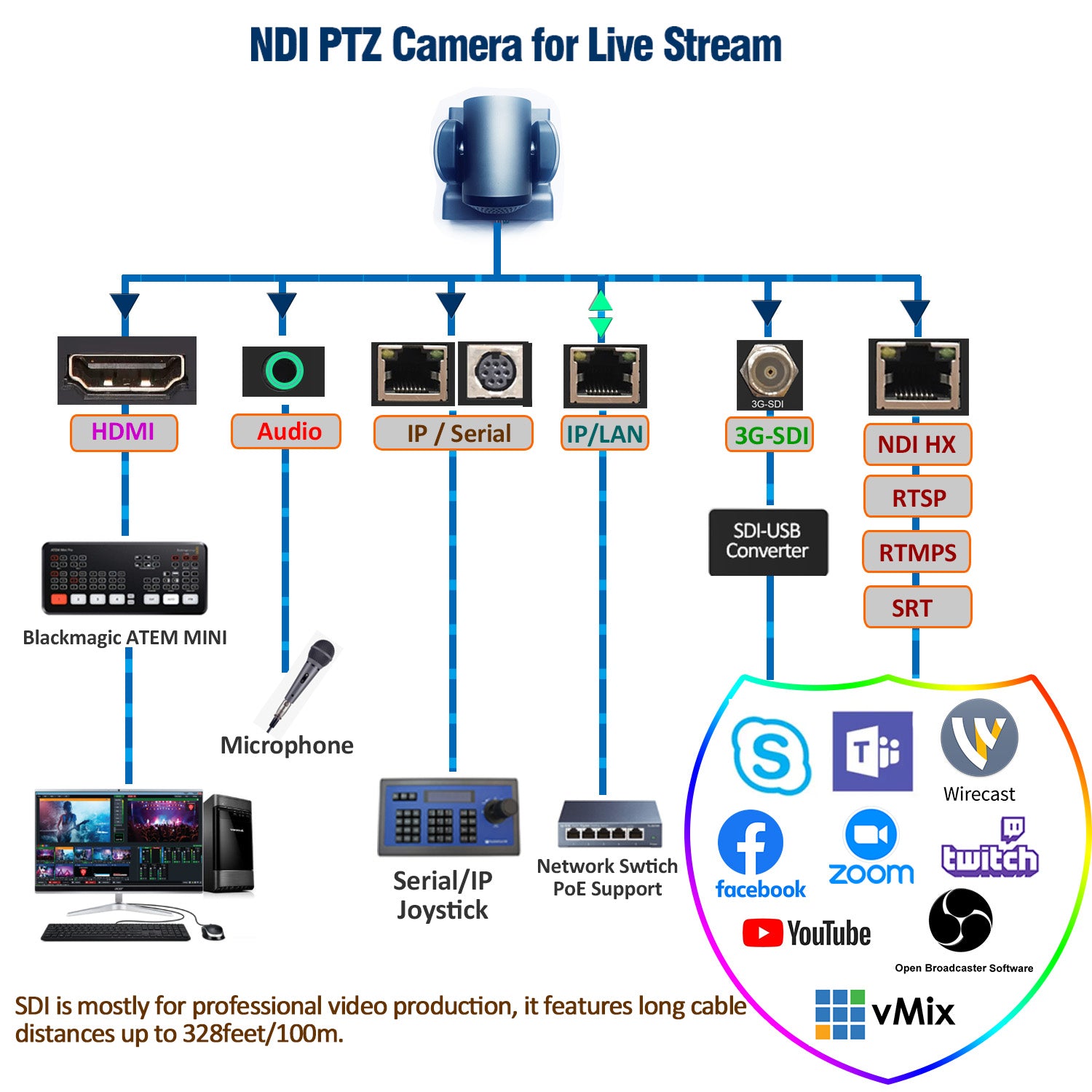 NDI PTZ Camera, 20X Optical Zoom Broadcast Camera with IP Live 